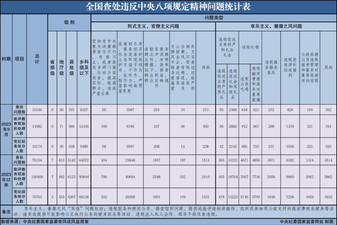 配图 2023年9月全国查处违反中央八项规定精神问题10160起.png